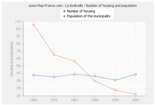 La Godivelle : Number of housing and population